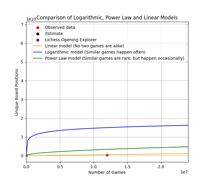 Physics - Power laws in chess